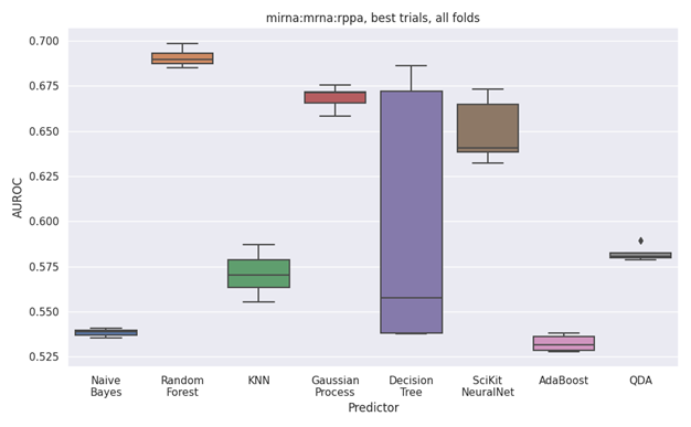 Predictor performance boxplots