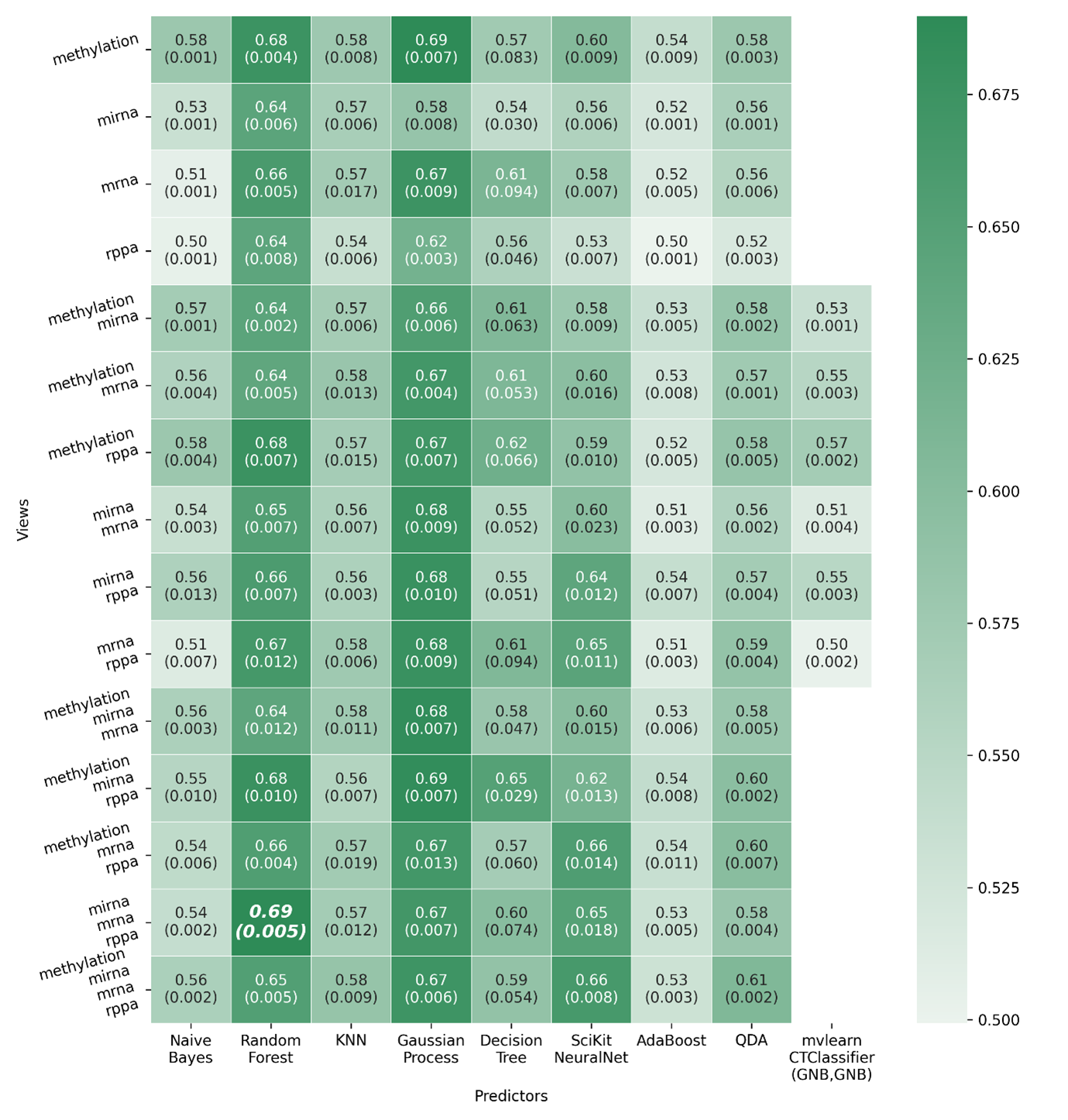 Predictor performance heatmap