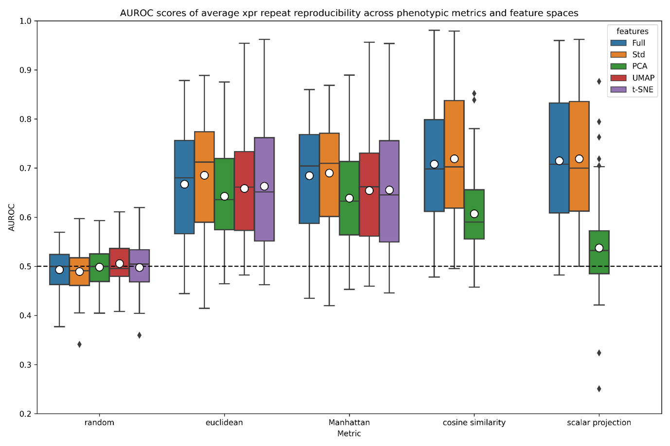 Boxplot of phenotypic metric performance