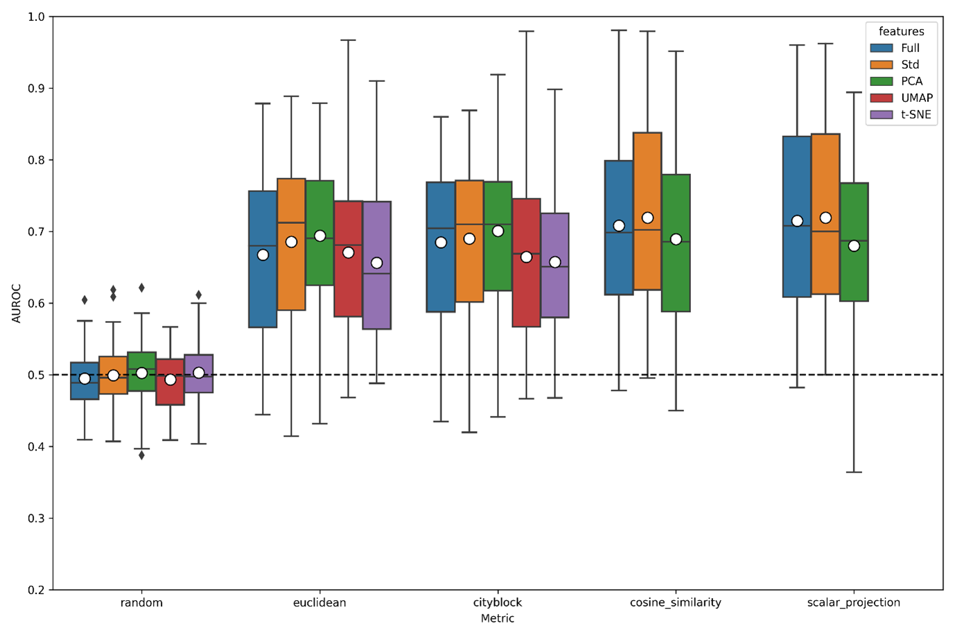 ndims optimised metric performance boxplots.