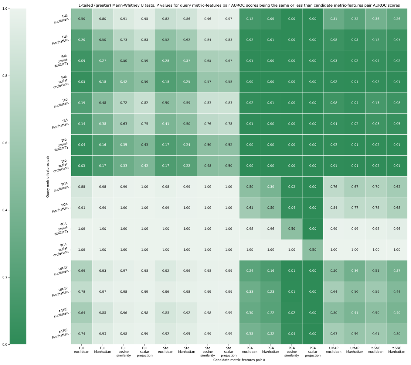 Heatmap of Mann-Whitney U metric performance (one tailed, greater than)