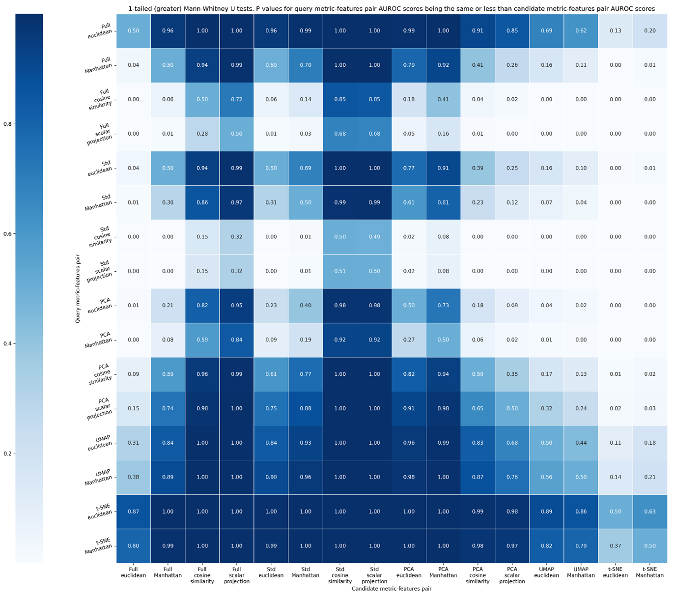 Heatmap of Mann-Whitney U metric performance (one tailed, greater than)