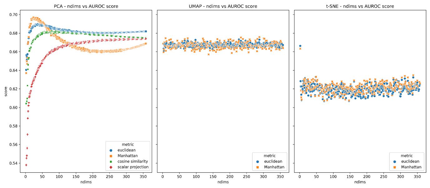 ndims optimisation scatter for dimensionality reduction techniques