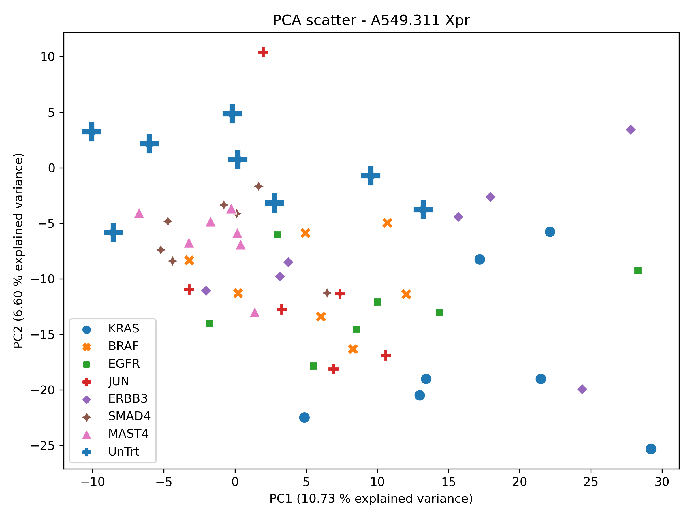 PCA scatter of A549.311 cell line